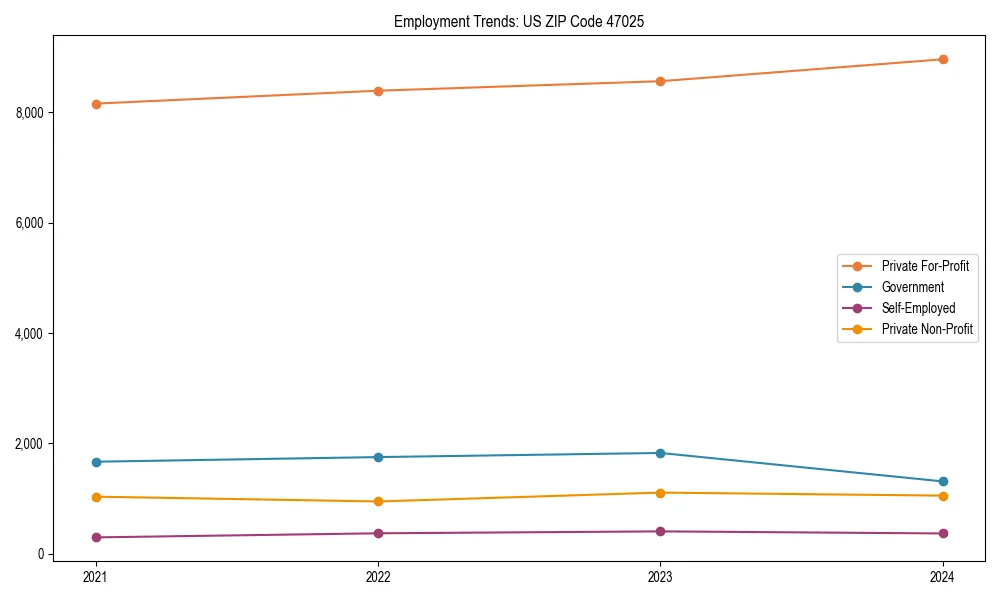 Long-term employment trends in 