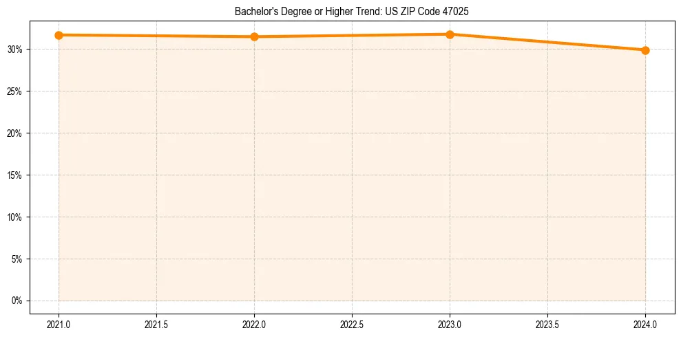 Trend chart showing bachelor degree growth in 