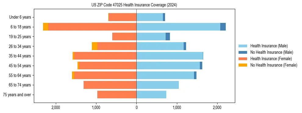 Health insurance pyramid for US ZIP Code 47025