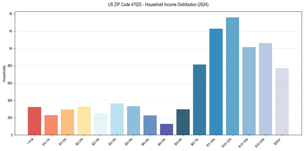 Income Distribution for 