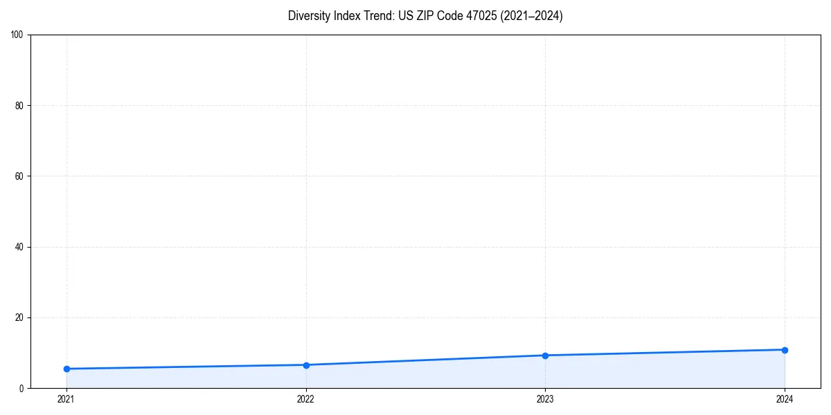 Line chart showing diversity index trends for 