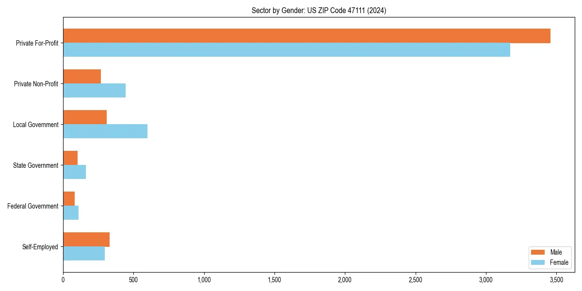 Employment sector breakdown by gender in 