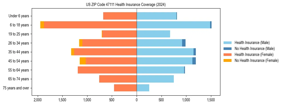Health insurance pyramid for US ZIP Code 47111