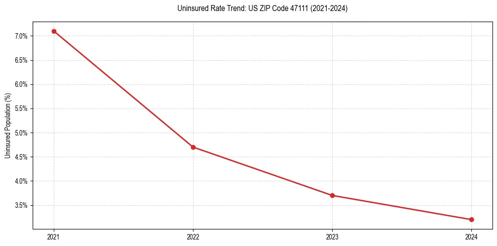 Uninsured trend chart for US ZIP Code 47111