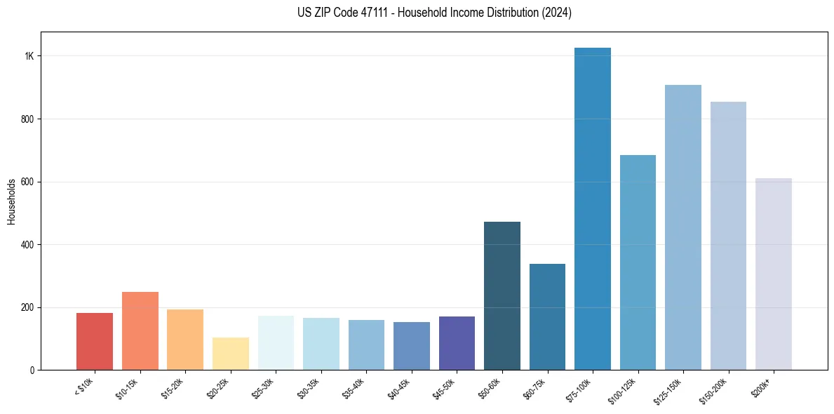 Income Distribution for 