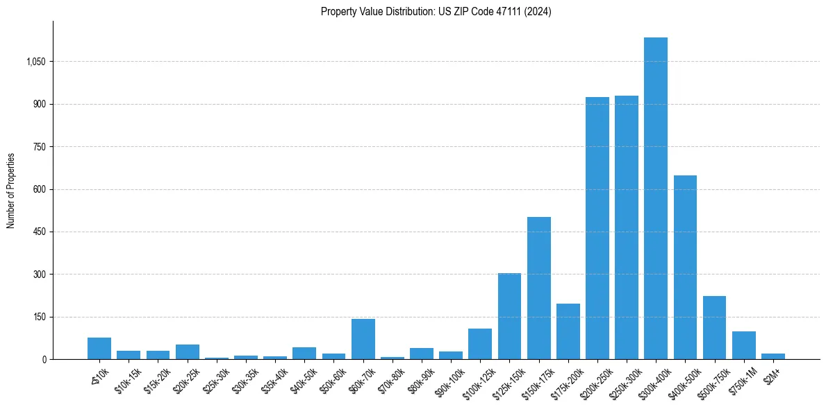 Value Distribution for 