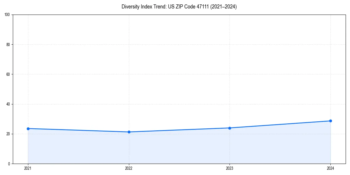 Line chart showing diversity index trends for 
