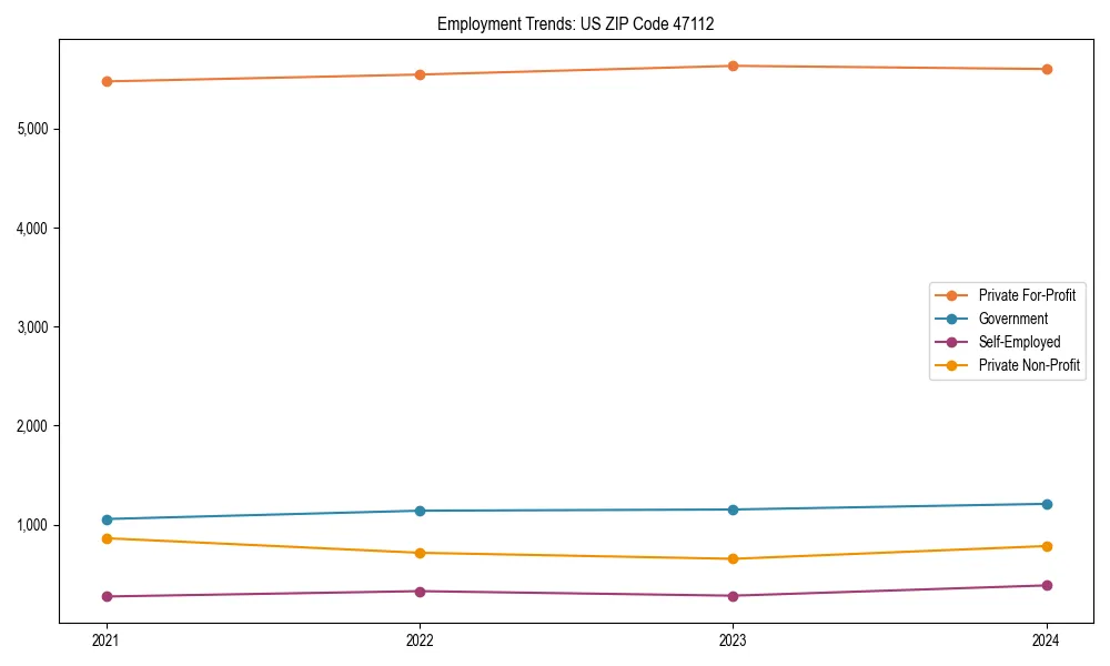 Long-term employment trends in 