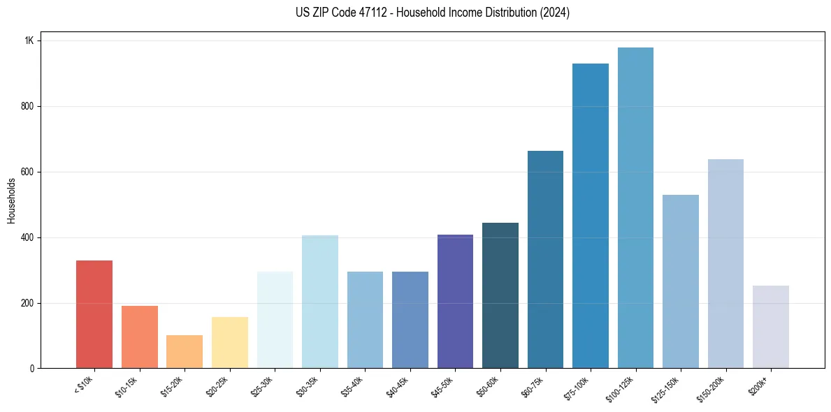 Income Distribution for 