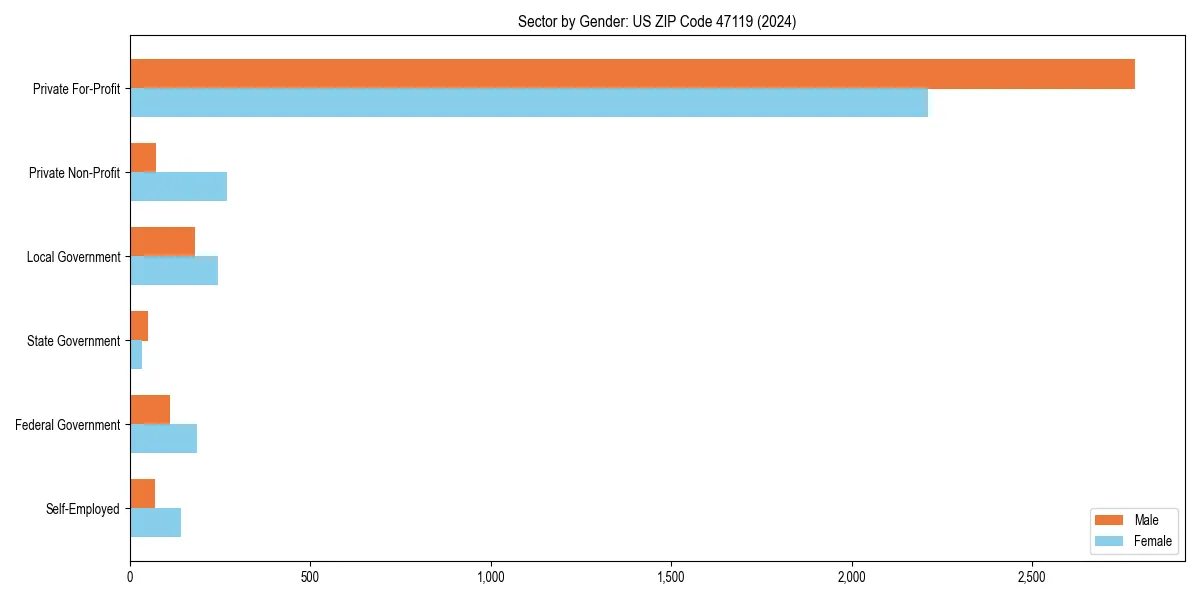 Employment sector breakdown by gender in 