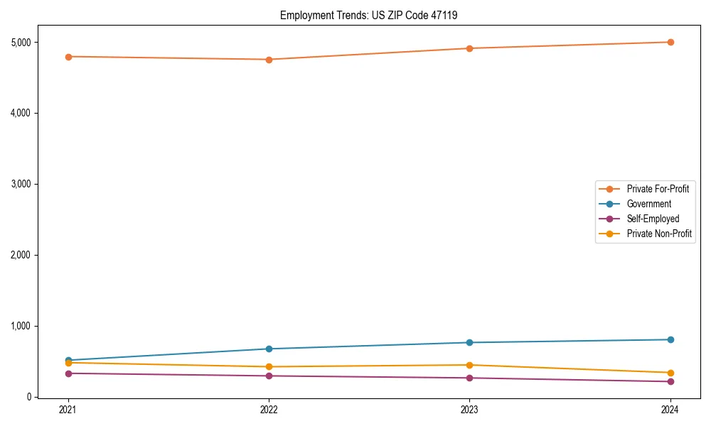 Long-term employment trends in 