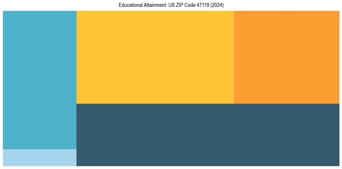 Education Treemap for  in 2024