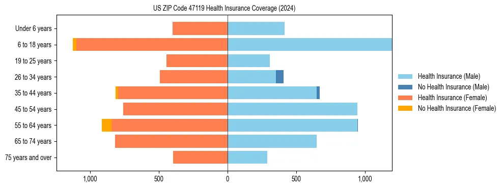 Health insurance pyramid for US ZIP Code 47119
