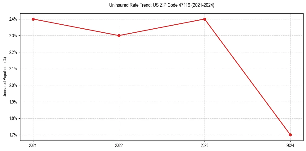 Uninsured trend chart for US ZIP Code 47119