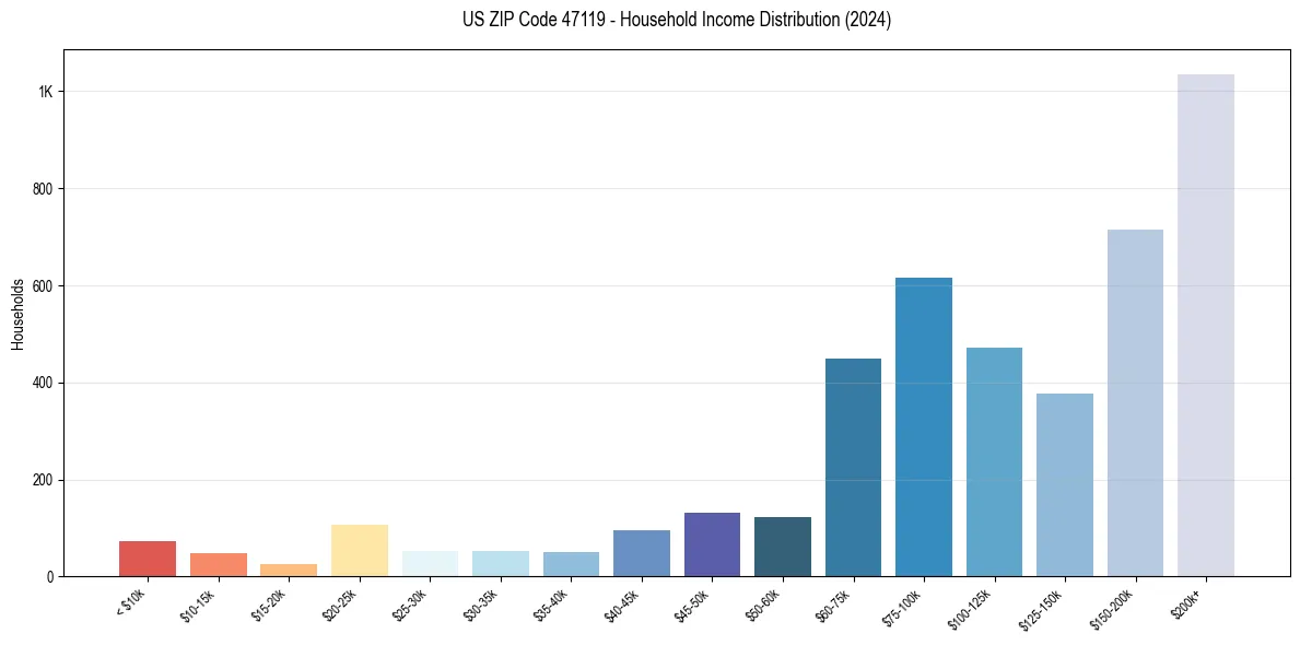 Income Distribution for 