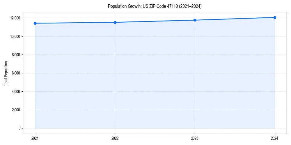 Population trends in 