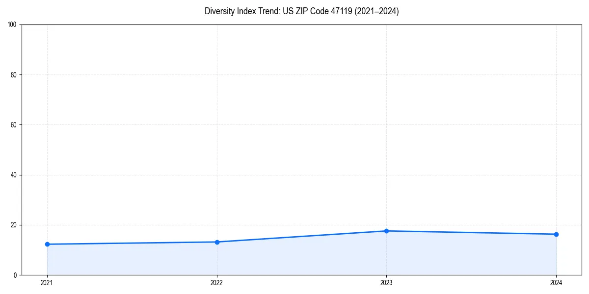 Line chart showing diversity index trends for 