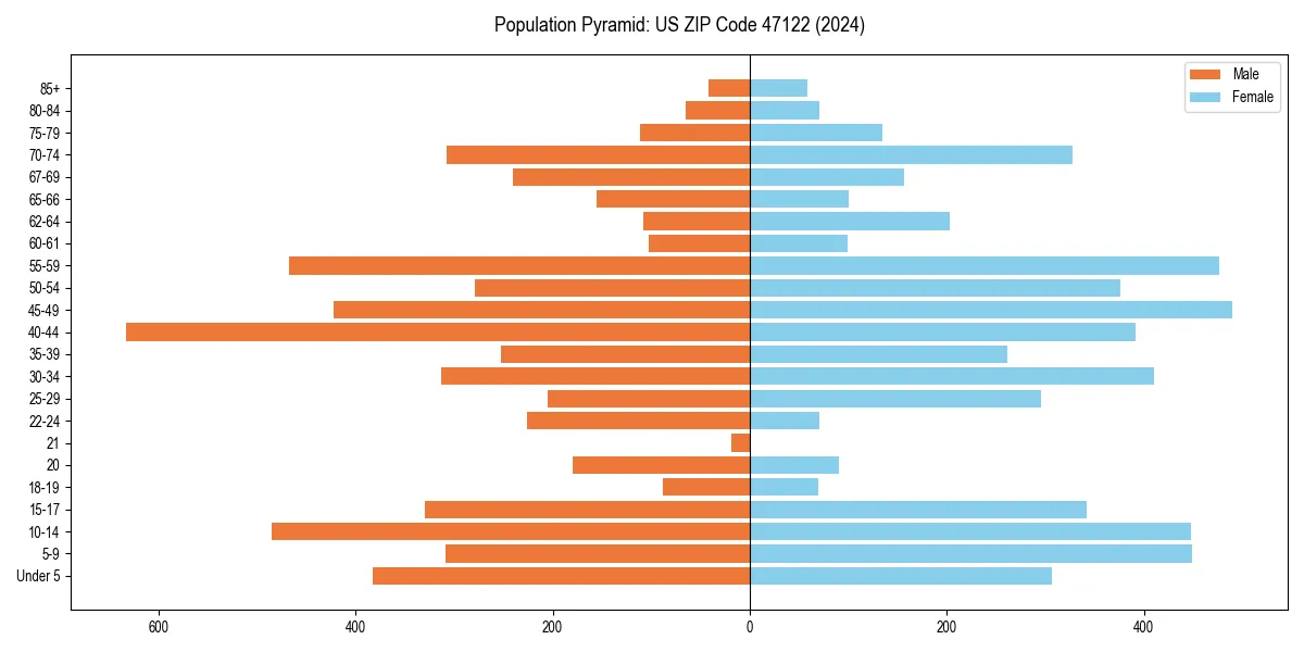 Population pyramid for 