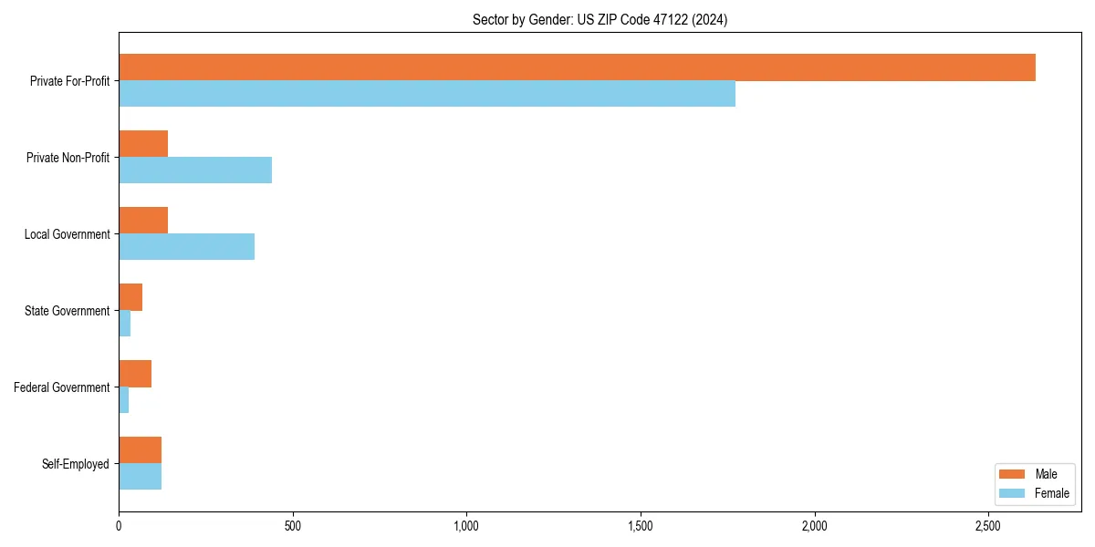 Employment sector breakdown by gender in 