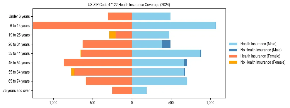 Health insurance pyramid for US ZIP Code 47122