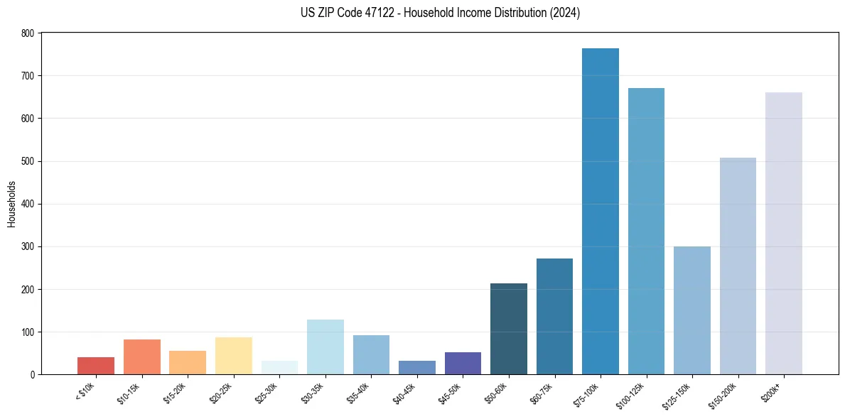 Income Distribution for 