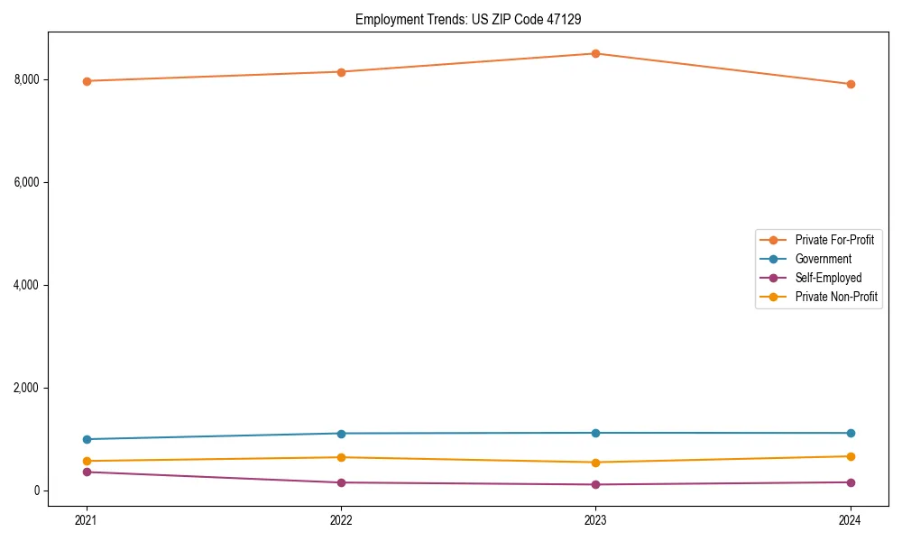 Long-term employment trends in 