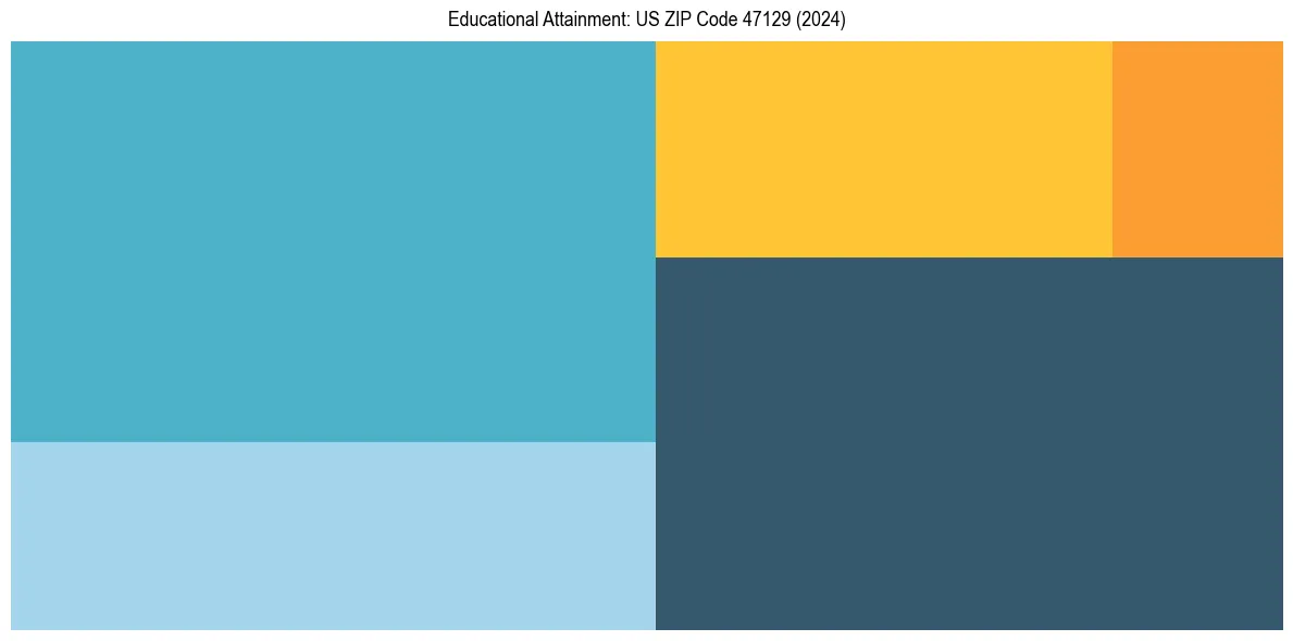 Education Treemap for  in 2024