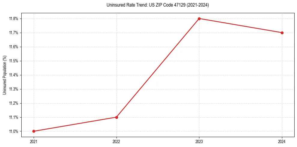 Uninsured trend chart for US ZIP Code 47129