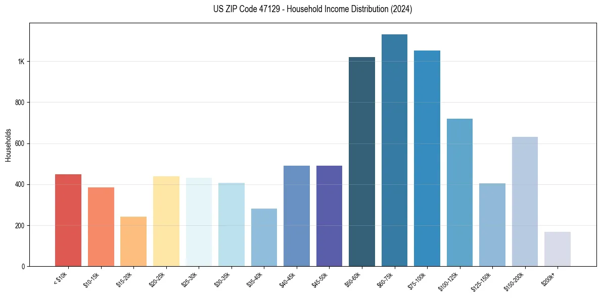Income Distribution for 