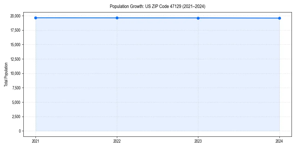 Population trends in 