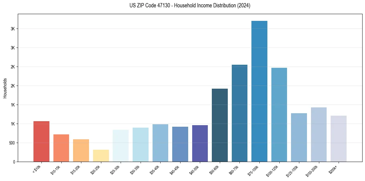 Income Distribution for 