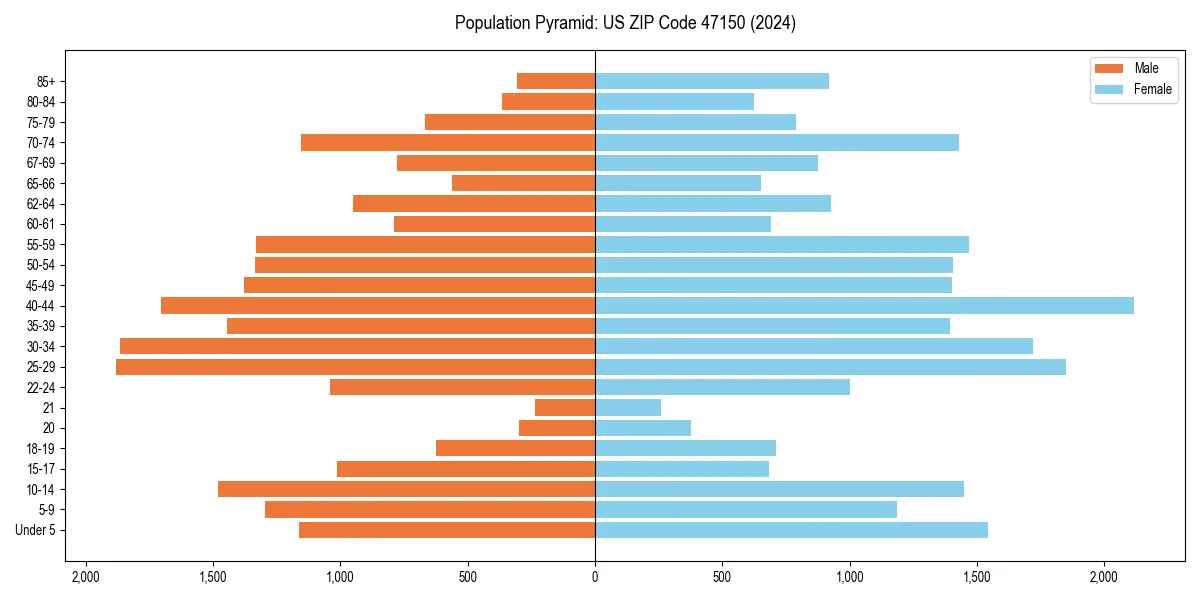 Population pyramid for 