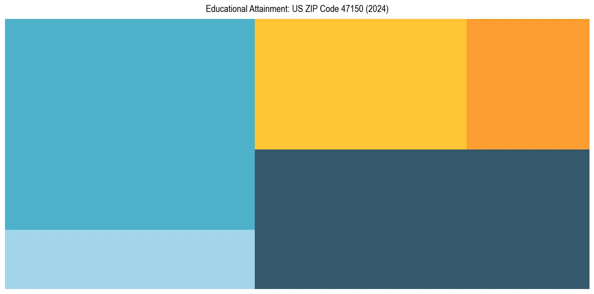 Education Treemap for  in 2024