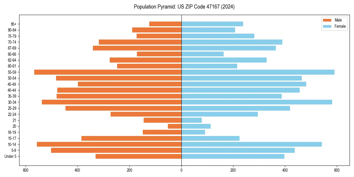 Population pyramid for 