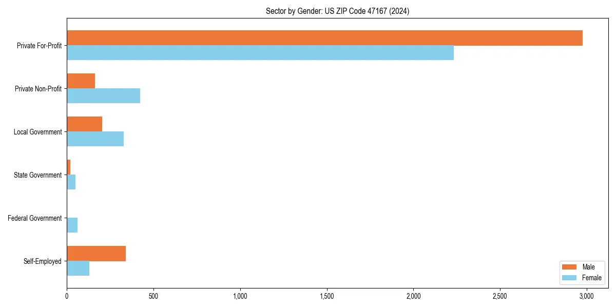 Employment sector breakdown by gender in 