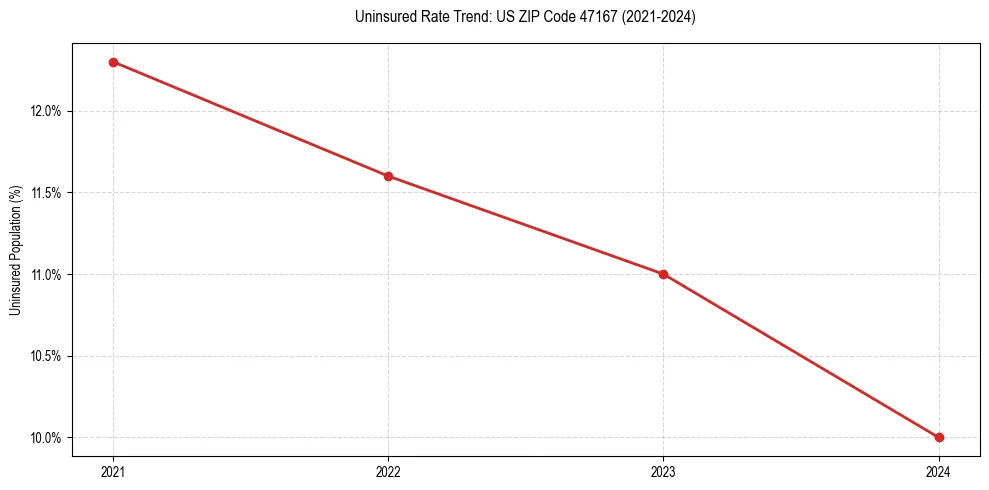 Uninsured trend chart for US ZIP Code 47167