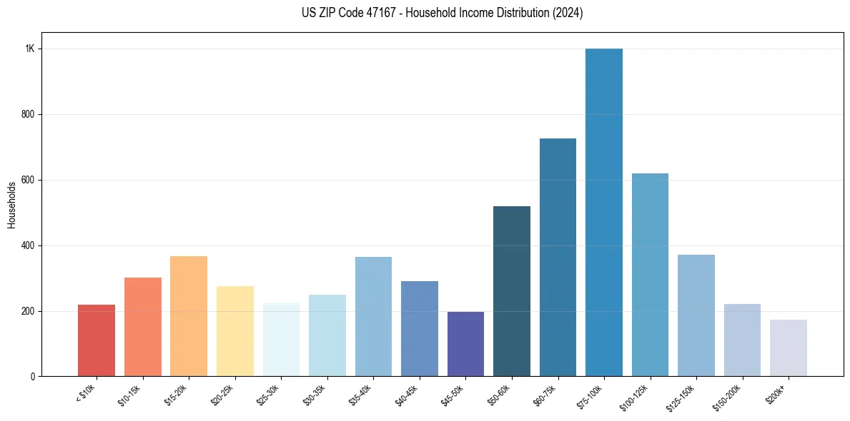 Income Distribution for 