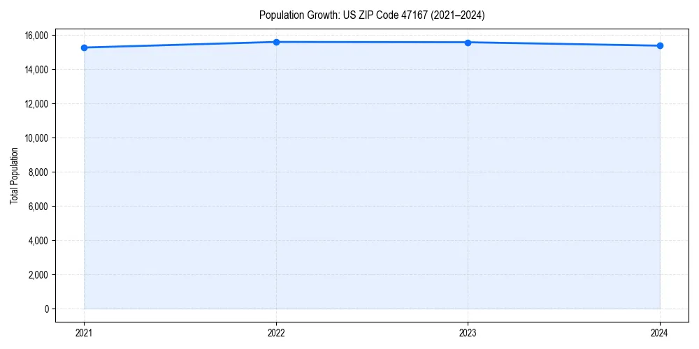 Population trends in 