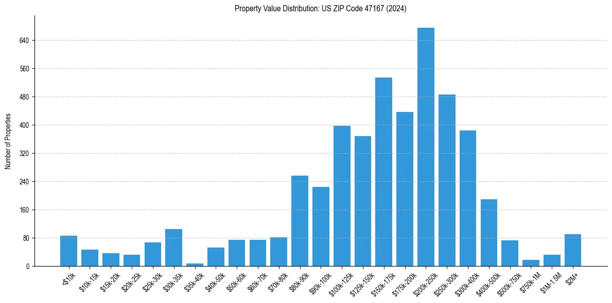 Value Distribution for 