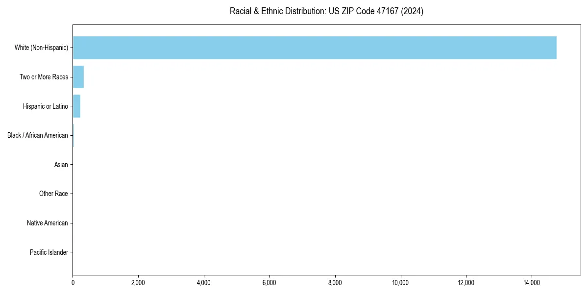 Bar chart showing racial distribution in  for 2024