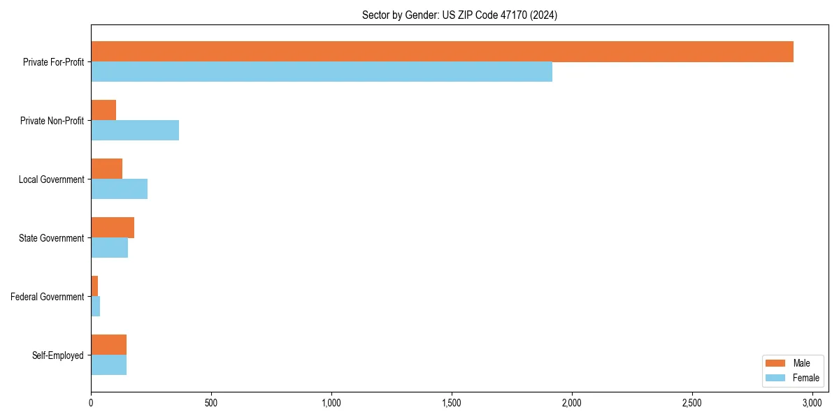 Employment sector breakdown by gender in 