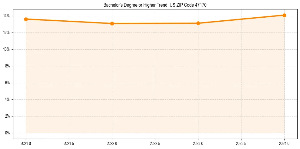 Trend chart showing bachelor degree growth in 