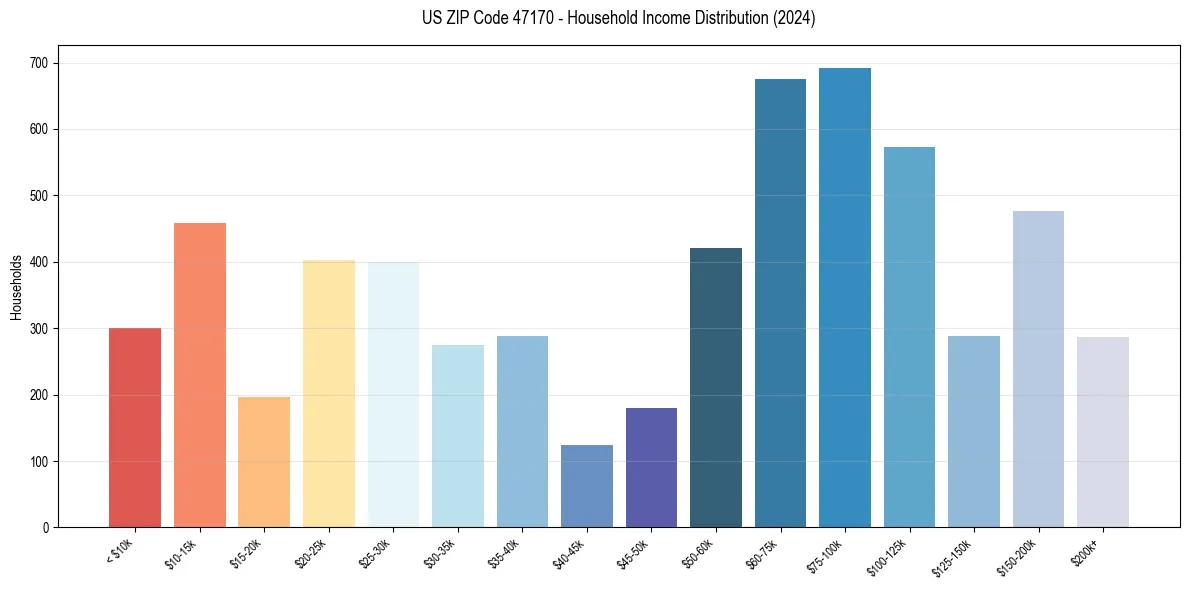 Income Distribution for 