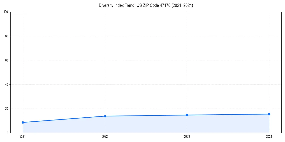 Line chart showing diversity index trends for 