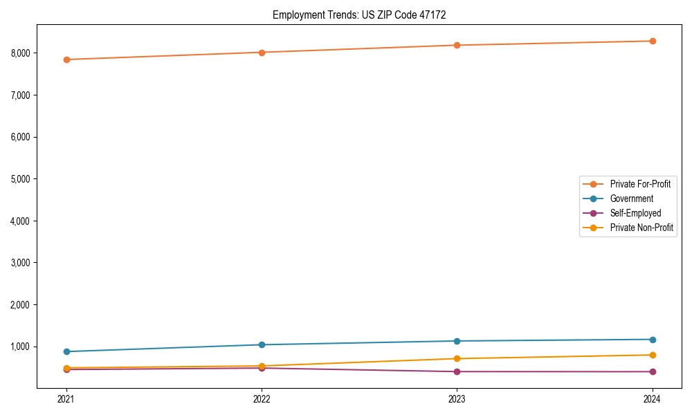 Long-term employment trends in 