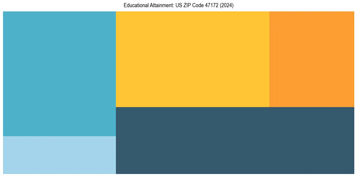 Education Treemap for  in 2024