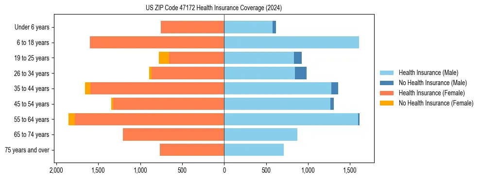Health insurance pyramid for US ZIP Code 47172