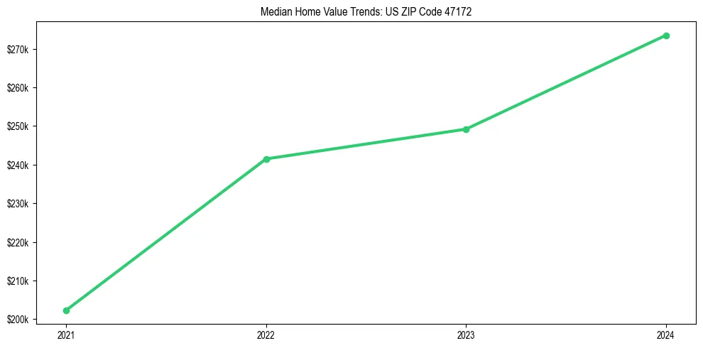 Median property value trends in 