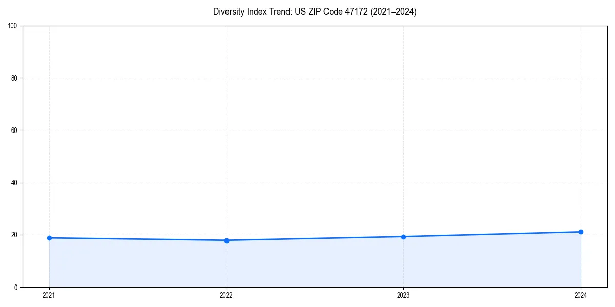 Line chart showing diversity index trends for 