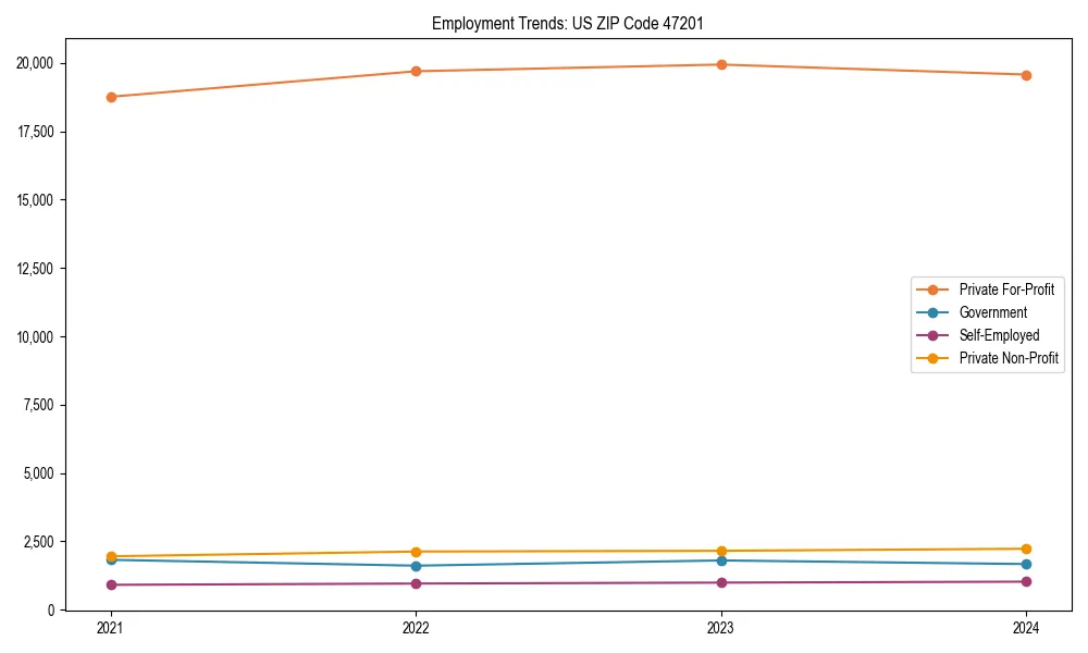Long-term employment trends in 